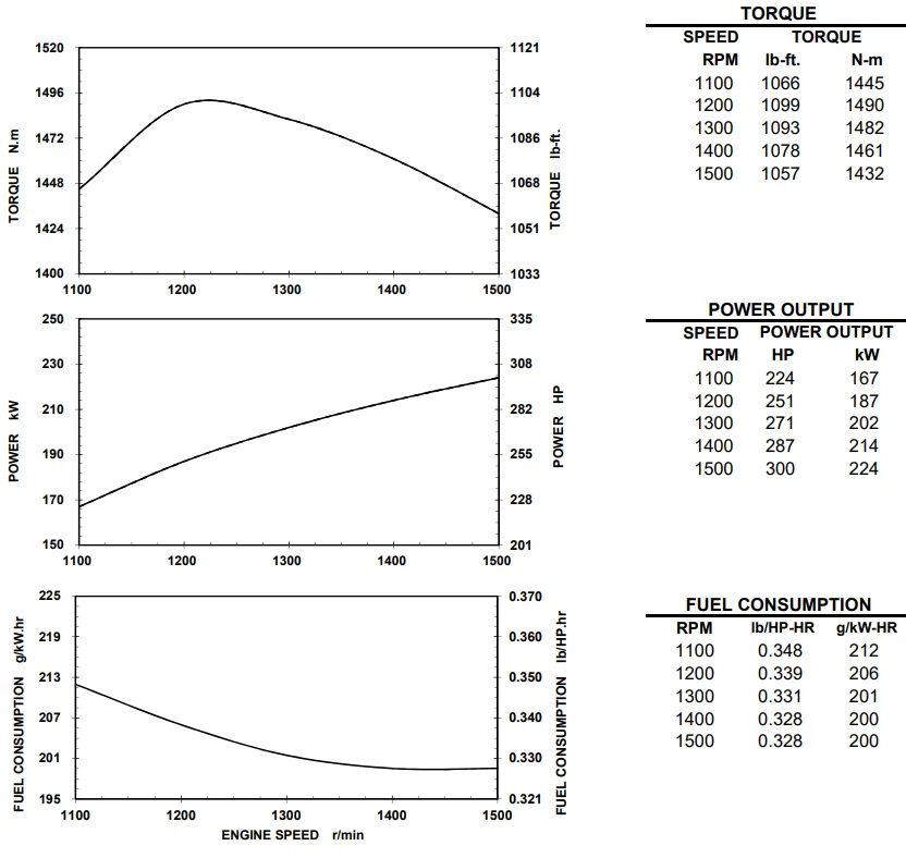 Performance-Curve-CCEC-NT855-P300-Pump-Engine