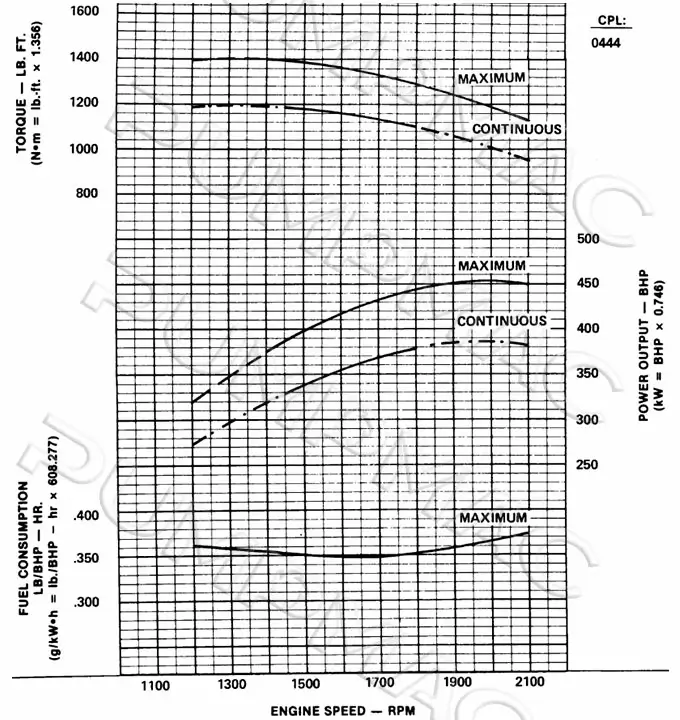 Performance Curve-CCEC Cummins KTA19-P495 Pump Engine. 680x720px
