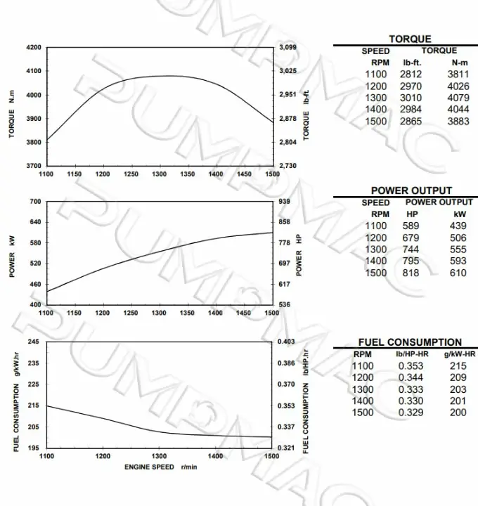 Performance Curve-CCEC Cummins KTAA19-P818 Pump Engine. 680x720px