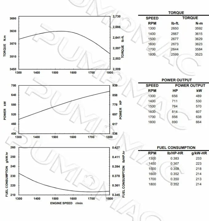 Performance Curve-CCEC Cummins KTAA19-P890 Pump Engine. 680x720px